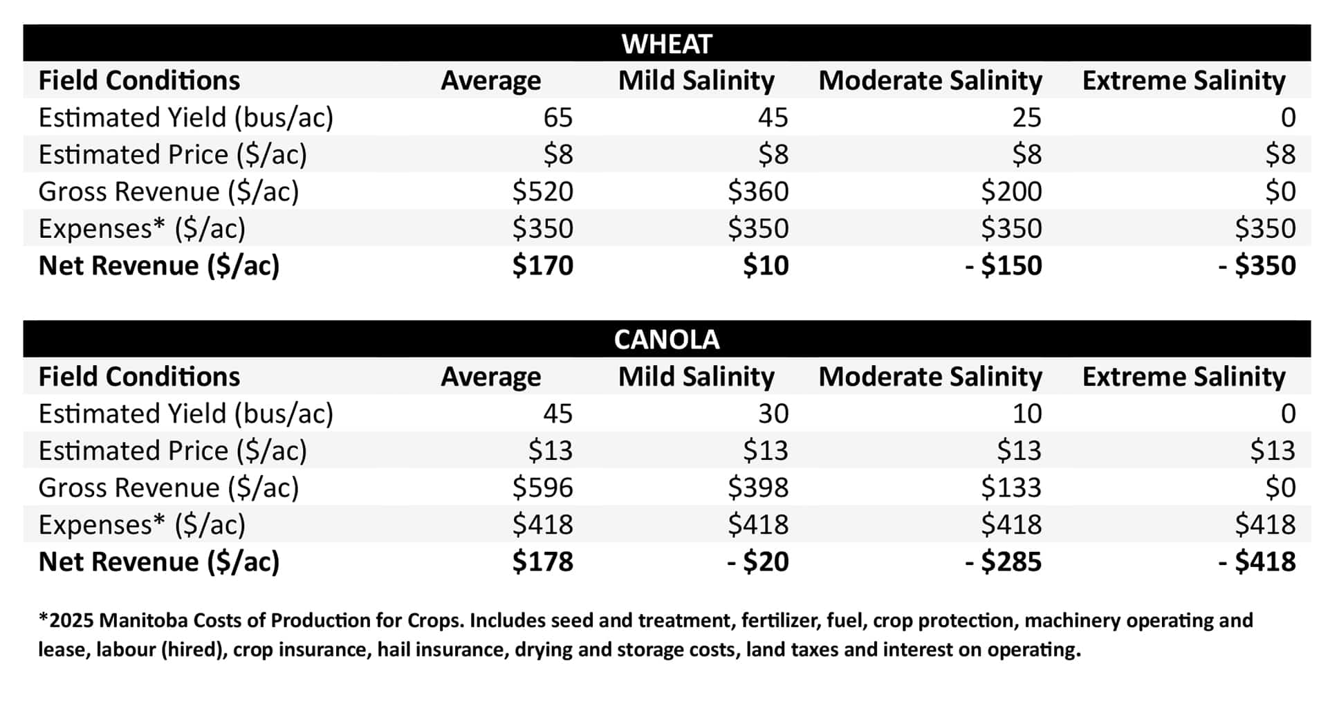 Table showing impact of salinity of wheat and canola crops on financial returns.